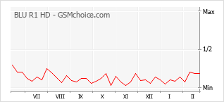 Le graphique de popularité de BLU R1 HD