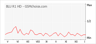 Grafico di modifiche della popolarità del telefono cellulare BLU R1 HD