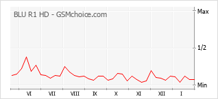 Populariteit van de telefoon: diagram BLU R1 HD