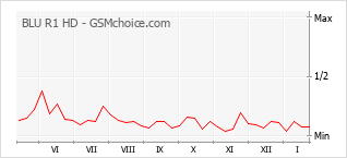 Traçar mudanças de populariedade do telemóvel BLU R1 HD