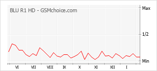 Диаграмма изменений популярности телефона BLU R1 HD