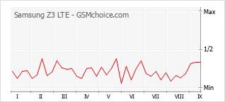 Grafico di modifiche della popolarità del telefono cellulare Samsung Z3 LTE