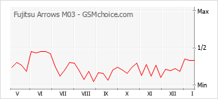 Gráfico de los cambios de popularidad Fujitsu Arrows M03