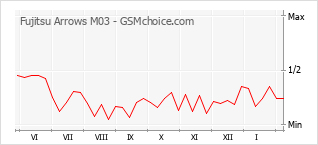 Le graphique de popularité de Fujitsu Arrows M03