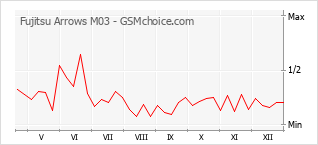 Grafico di modifiche della popolarità del telefono cellulare Fujitsu Arrows M03