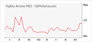 Populariteit van de telefoon: diagram Fujitsu Arrows M03