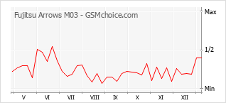 Диаграмма изменений популярности телефона Fujitsu Arrows M03