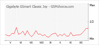 Le graphique de popularité de Gigabyte GSmart Classic Joy