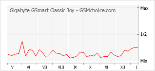 Populariteit van de telefoon: diagram Gigabyte GSmart Classic Joy