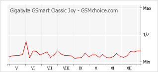 Traçar mudanças de populariedade do telemóvel Gigabyte GSmart Classic Joy