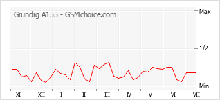 Popularity chart of Grundig A155