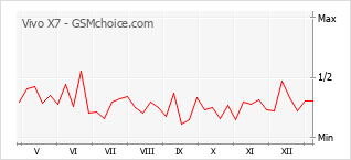 Grafico di modifiche della popolarità del telefono cellulare Vivo X7