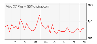 Diagramm der Poplularitätveränderungen von Vivo X7 Plus