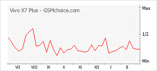 Gráfico de los cambios de popularidad Vivo X7 Plus