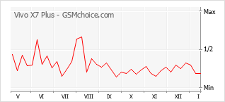 Grafico di modifiche della popolarità del telefono cellulare Vivo X7 Plus