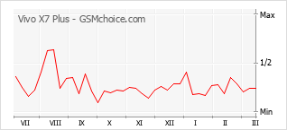 Traçar mudanças de populariedade do telemóvel Vivo X7 Plus