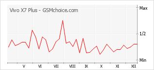 Диаграмма изменений популярности телефона Vivo X7 Plus