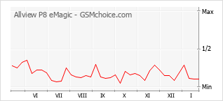Diagramm der Poplularitätveränderungen von Allview P8 eMagic