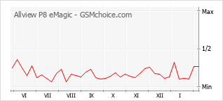 Gráfico de los cambios de popularidad Allview P8 eMagic