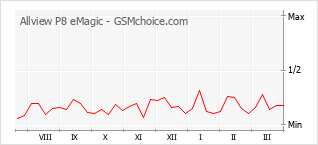 Le graphique de popularité de Allview P8 eMagic