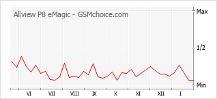 Grafico di modifiche della popolarità del telefono cellulare Allview P8 eMagic