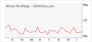 Populariteit van de telefoon: diagram Allview P8 eMagic