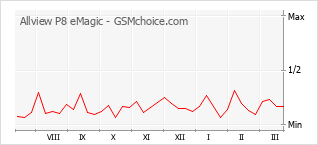 Диаграмма изменений популярности телефона Allview P8 eMagic