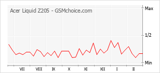 Diagramm der Poplularitätveränderungen von Acer Liquid Z205