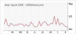 Grafico di modifiche della popolarità del telefono cellulare Acer Liquid Z205