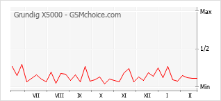 Diagramm der Poplularitätveränderungen von Grundig X5000
