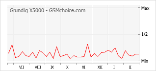 Grafico di modifiche della popolarità del telefono cellulare Grundig X5000