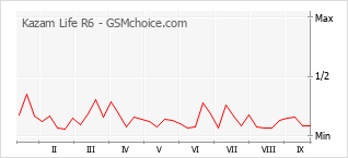 Grafico di modifiche della popolarità del telefono cellulare Kazam Life R6