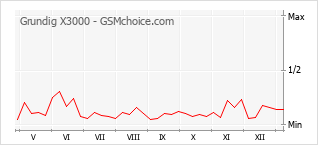 Diagramm der Poplularitätveränderungen von Grundig X3000