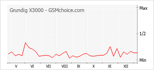 Gráfico de los cambios de popularidad Grundig X3000
