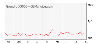 Grafico di modifiche della popolarità del telefono cellulare Grundig X3000