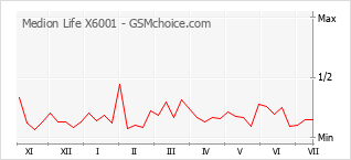 Popularity chart of Medion Life X6001