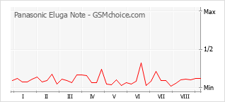 Grafico di modifiche della popolarità del telefono cellulare Panasonic Eluga Note