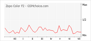 Popularity chart of Zopo Color F2