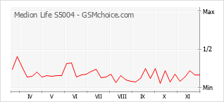 Traçar mudanças de populariedade do telemóvel Medion Life S5004
