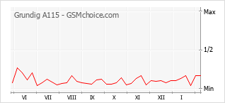 Diagramm der Poplularitätveränderungen von Grundig A115