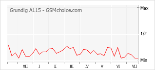 Popularity chart of Grundig A115