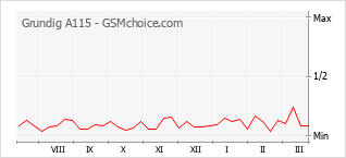 Gráfico de los cambios de popularidad Grundig A115