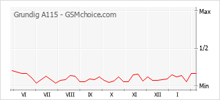 Grafico di modifiche della popolarità del telefono cellulare Grundig A115