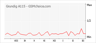 Traçar mudanças de populariedade do telemóvel Grundig A115