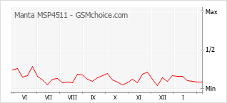 Diagramm der Poplularitätveränderungen von Manta MSP4511