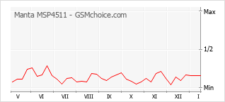 Grafico di modifiche della popolarità del telefono cellulare Manta MSP4511