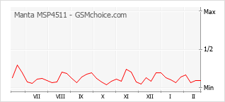 Populariteit van de telefoon: diagram Manta MSP4511