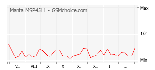 Traçar mudanças de populariedade do telemóvel Manta MSP4511
