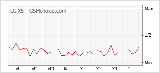 Grafico di modifiche della popolarità del telefono cellulare LG X5