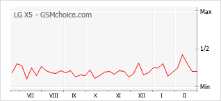 Populariteit van de telefoon: diagram LG X5